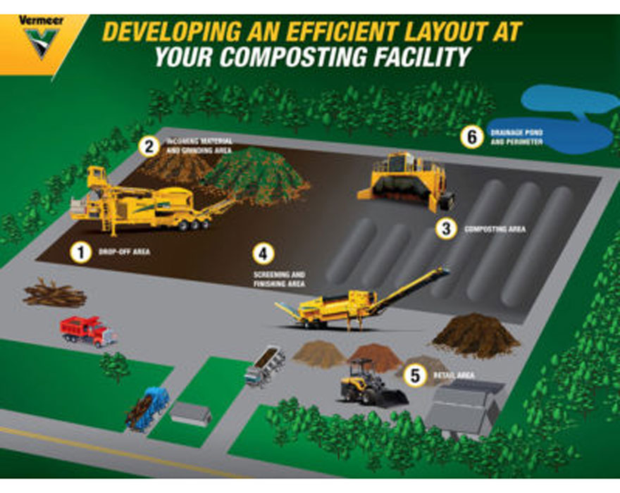 A graphic titled "Developing an efficient layout at your composting facility" the graphic includes the outline of different steps to take at a composting facility.